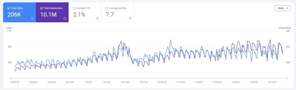 Google Search Console performance report showing 206K organic clicks and 10.1 million impressions for an auto parts client over 12 months - SEO results by The Next Zeros, Ahmedabad